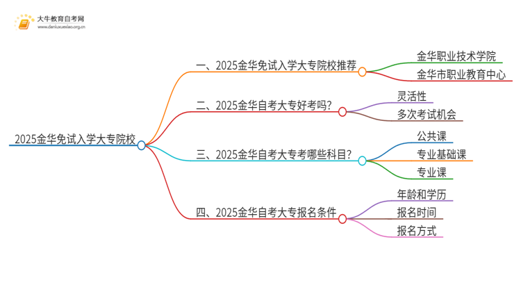 2025金华不用考试就能入学的大专有哪些？思维导图