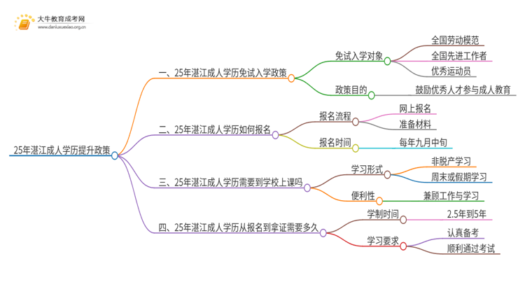 25年湛江成人学历免费提升政策（免试入学？）思维导图