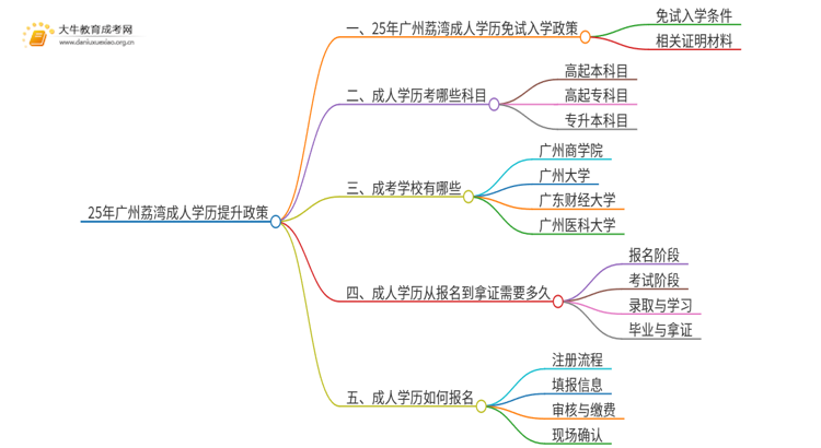 25年广州荔湾成人学历免费提升政策（免试入学？）思维导图