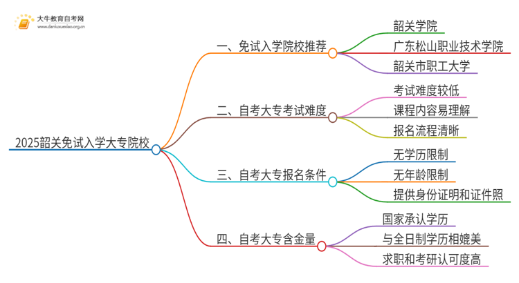 2025韶关不用考试就能入学的大专有哪些？思维导图