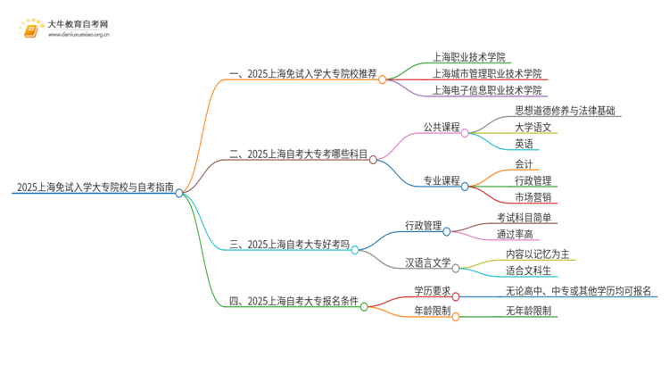 2025上海不用考试就能入学的大专有哪些？思维导图