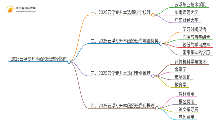 2025云浮专升本函授班怎么选（+费用）思维导图