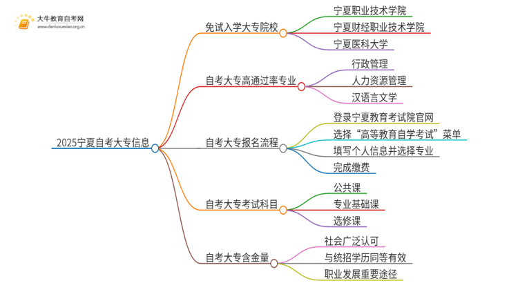 2025宁夏不用考试就能入学的大专有哪些？思维导图