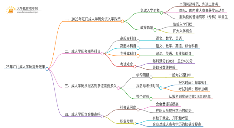 25年江门成人学历免费提升政策（免试入学？）思维导图