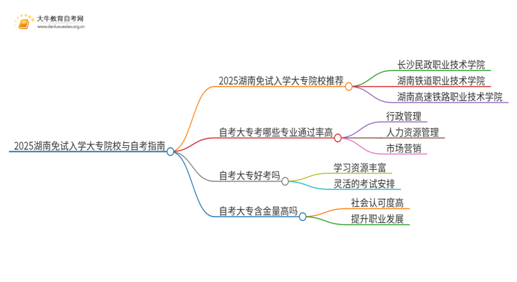 2025湖南不用考试就能入学的大专有哪些？思维导图