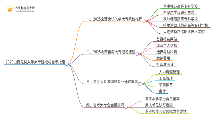 2025山西不用考试就能入学的大专有哪些？思维导图