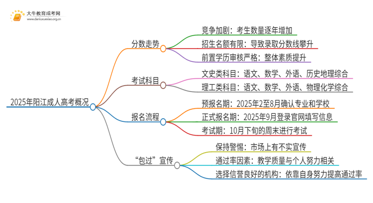 2025年阳江成考分数还会涨吗思维导图