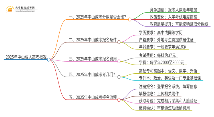 2025年中山成考分数还会涨吗思维导图