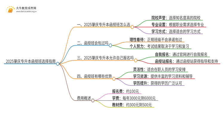 2025肇庆专升本函授班怎么选（+费用）思维导图