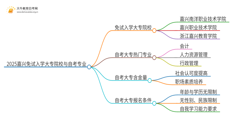 2025嘉兴不用考试就能入学的大专有哪些？思维导图