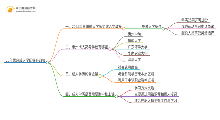 25年惠州成人学历免费提升政策（免试入学？）思维导图