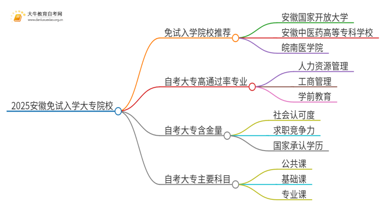 2025安徽不用考试就能入学的大专有哪些？思维导图