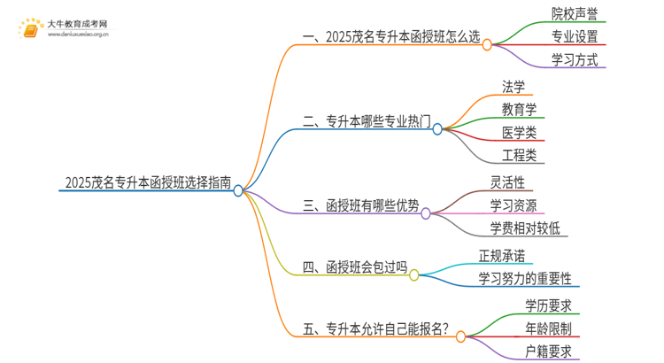 2025茂名专升本函授班怎么选（+费用）思维导图