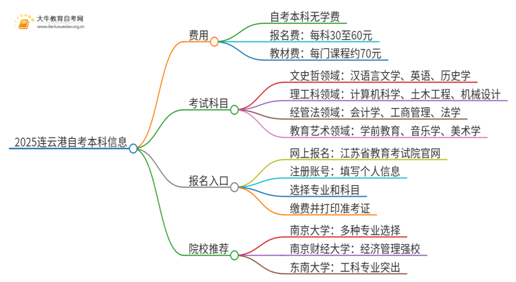 2025连云港自考本科要多少钱 含金量高吗思维导图