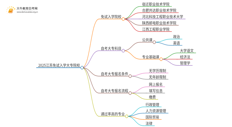 2025江苏不用考试就能入学的大专有哪些？思维导图