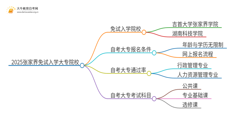 2025张家界不用考试就能入学的大专有哪些？思维导图