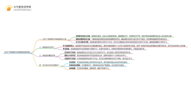 2025广州黄埔专升本函授班怎么选（+费用）思维导图