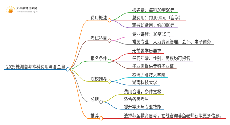 2025株洲自考本科要多少钱 含金量高吗思维导图