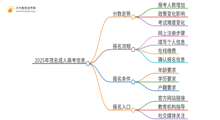 2025年茂名成考分数还会涨吗思维导图