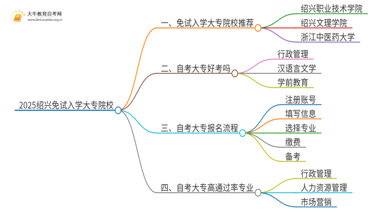 2025绍兴不用考试就能入学的大专有哪些？思维导图