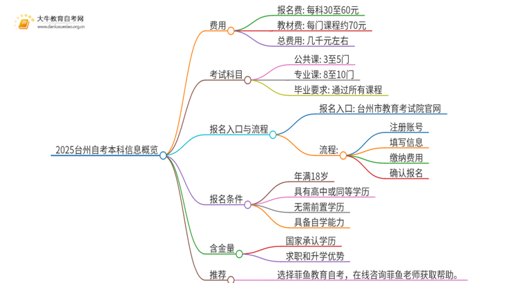 2025台州自考本科要多少钱 含金量高吗思维导图