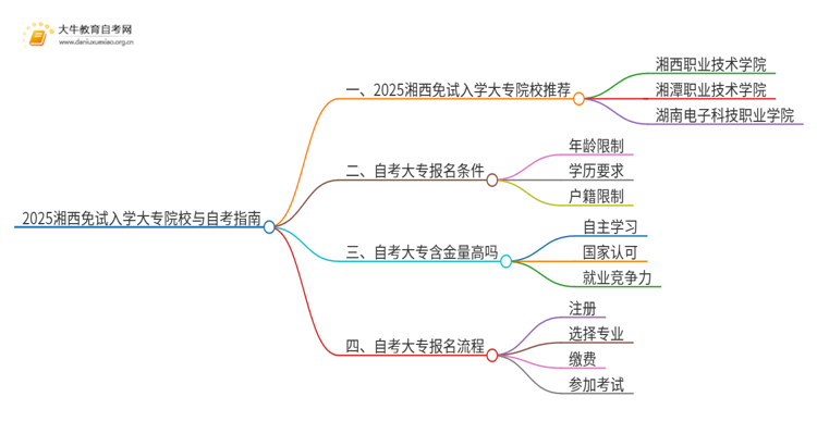 2025湘西不用考试就能入学的大专有哪些？思维导图