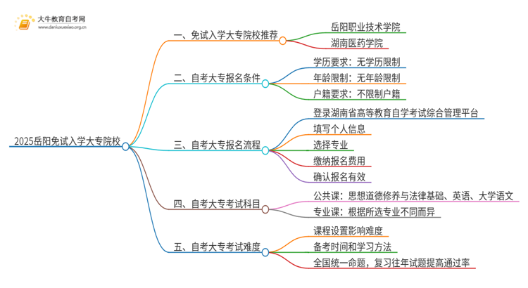 2025岳阳不用考试就能入学的大专有哪些？思维导图