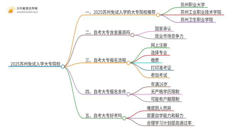 2025苏州不用考试就能入学的大专有哪些？思维导图