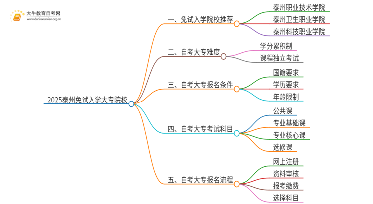 2025泰州不用考试就能入学的大专有哪些？思维导图