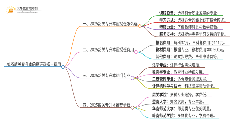 2025韶关专升本函授班怎么选（+费用）思维导图