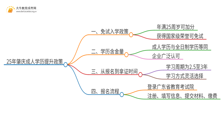 25年肇庆成人学历免费提升政策（免试入学？）思维导图