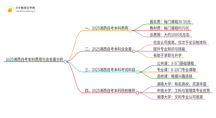 2025湘西自考本科要多少钱 含金量高吗思维导图