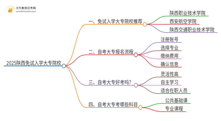 2025陕西不用考试就能入学的大专有哪些？思维导图