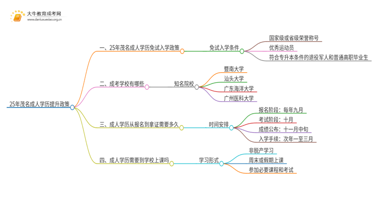 25年茂名成人学历免费提升政策（免试入学？）思维导图