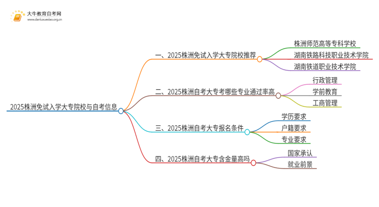 2025株洲不用考试就能入学的大专有哪些？思维导图