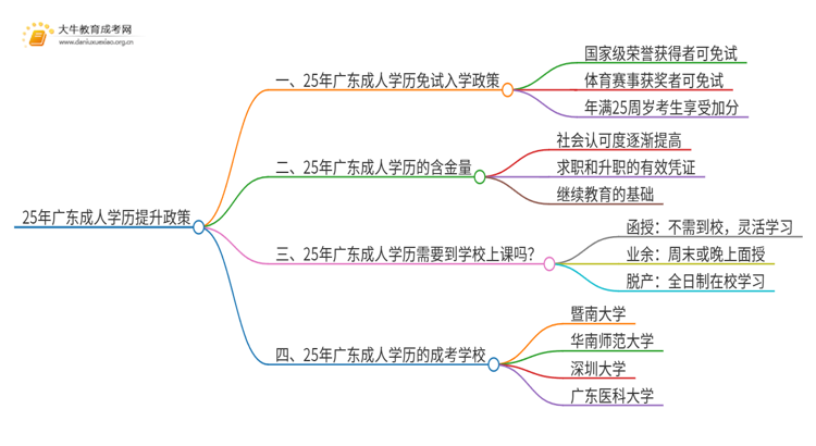 25年广东成人学历免费提升政策（免试入学？）思维导图