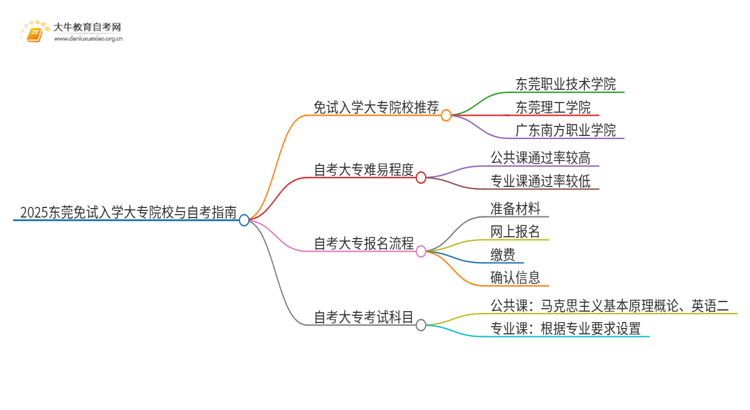 2025东莞不用考试就能入学的大专有哪些？思维导图