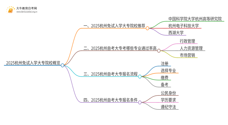 2025杭州不用考试就能入学的大专有哪些？思维导图