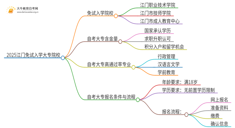 2025江门不用考试就能入学的大专有哪些？思维导图