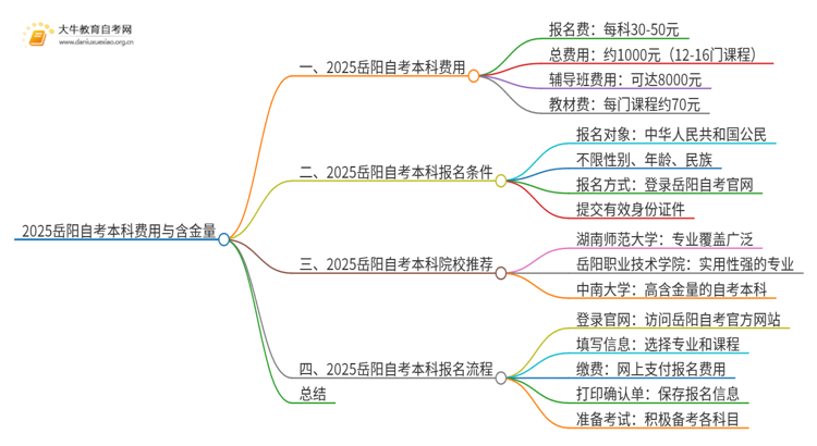 2025岳阳自考本科要多少钱 含金量高吗思维导图