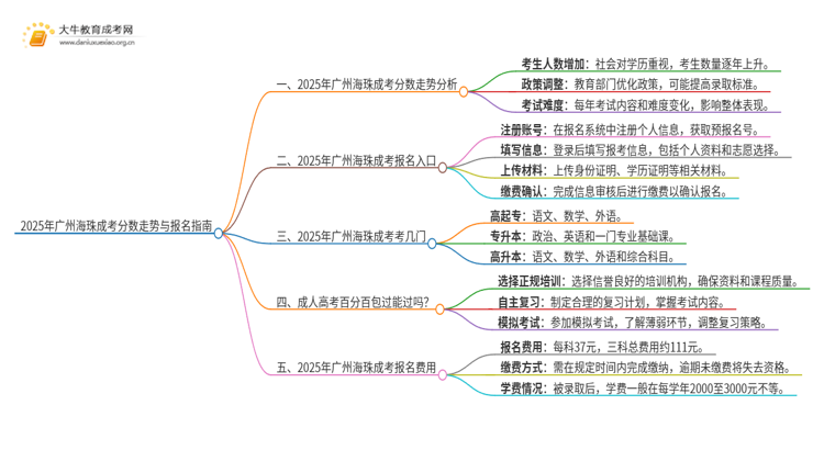 2025年广州海珠成考分数还会涨吗思维导图