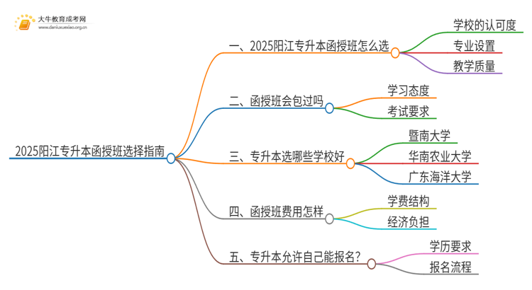 2025阳江专升本函授班怎么选（+费用）思维导图