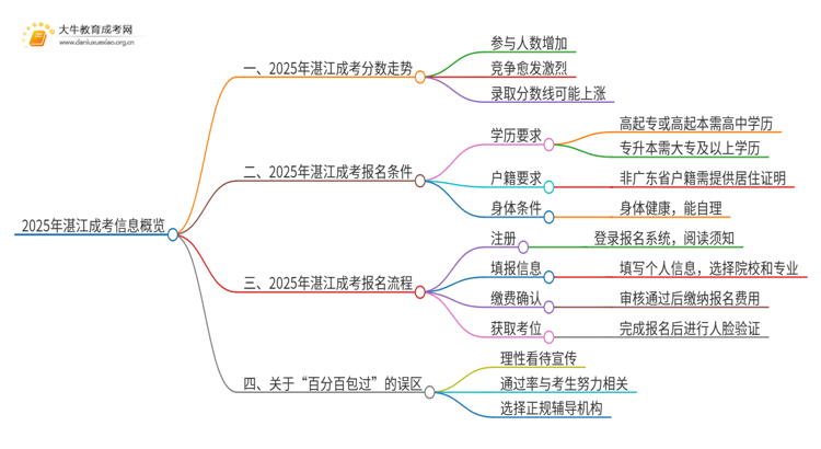 2025年湛江成考分数还会涨吗思维导图