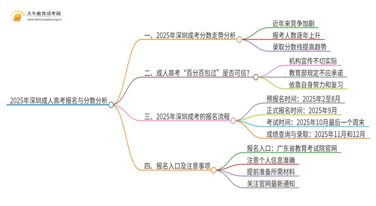 2025年深圳成考分数还会涨吗思维导图