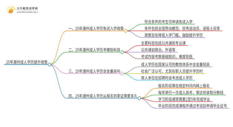 25年潮州成人学历免费提升政策（免试入学？）思维导图