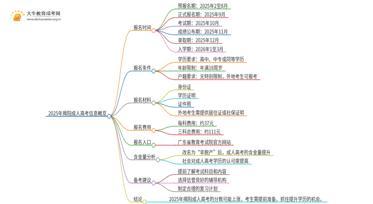 2025年揭阳成考分数还会涨吗思维导图