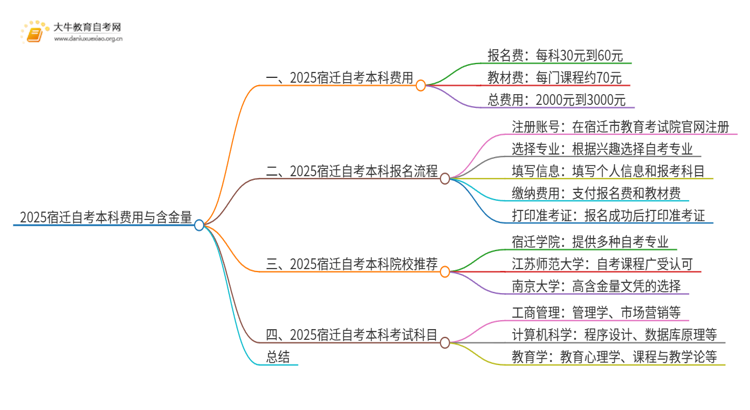 2025宿迁自考本科要多少钱 含金量高吗思维导图