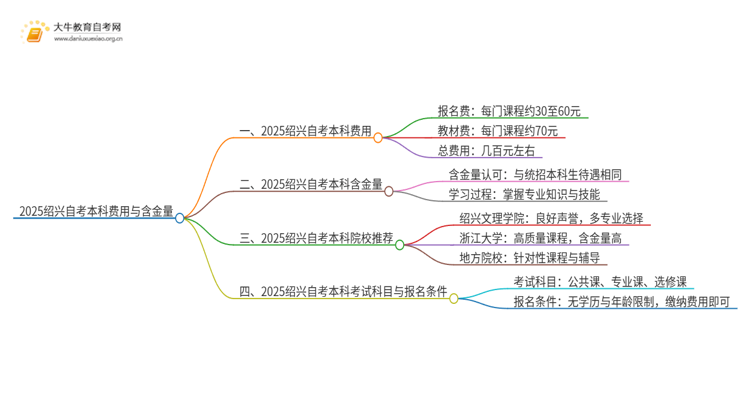 2025绍兴自考本科要多少钱 含金量高吗思维导图