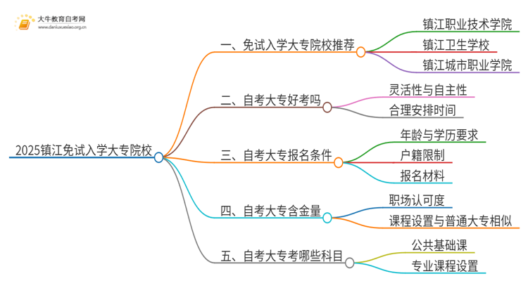 2025镇江不用考试就能入学的大专有哪些？思维导图