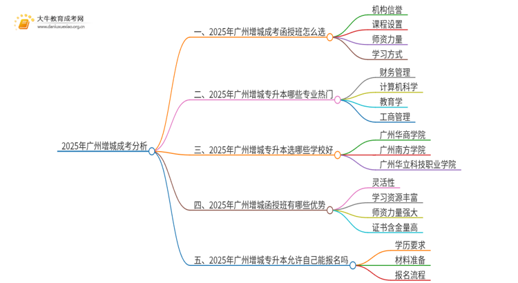 2025年广州增城成考分数还会涨吗思维导图